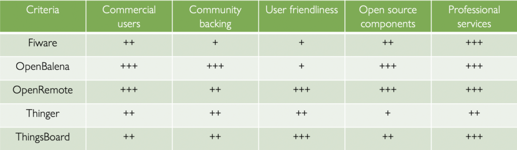 Vergleich der Open-Source-IoT-Plattform: OpenRemote vs. ThingsBoard vs. Fiware