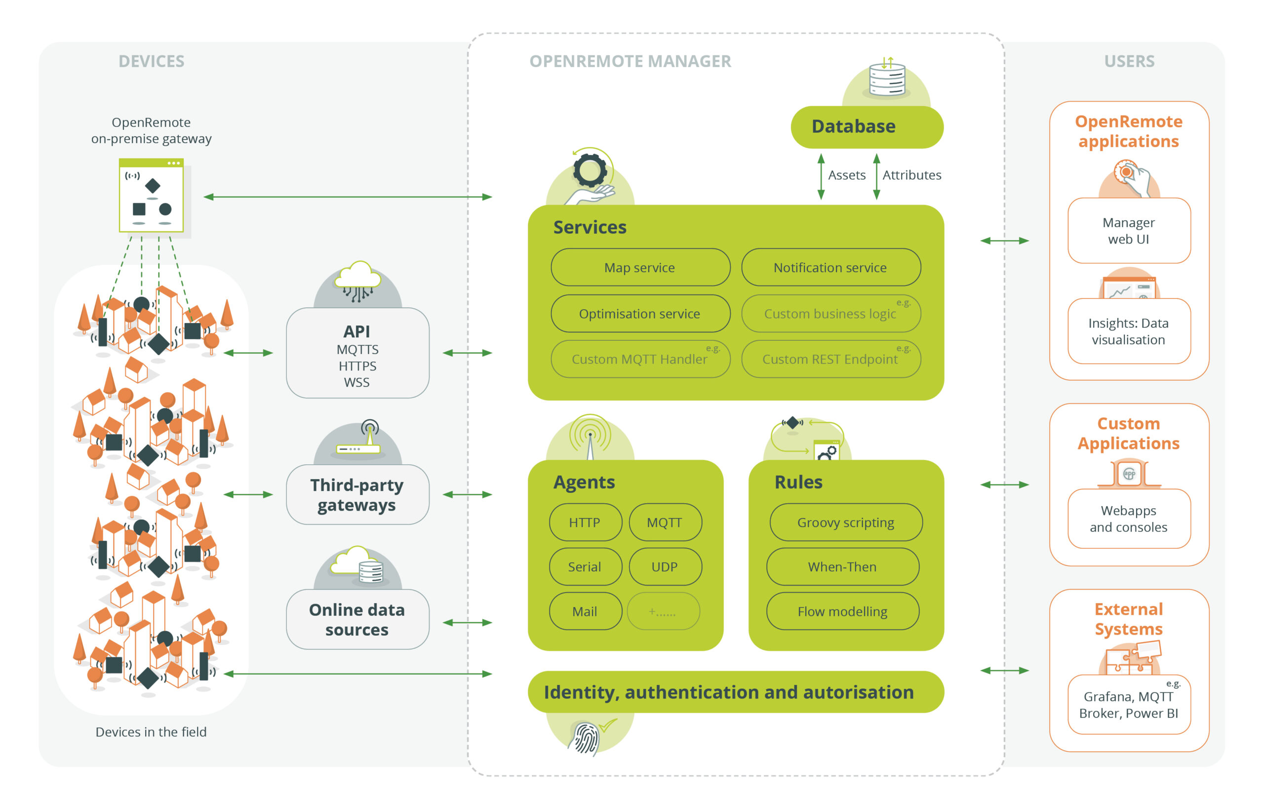 Documentation To Build Your Own Open Source IoT Platform OpenRemote