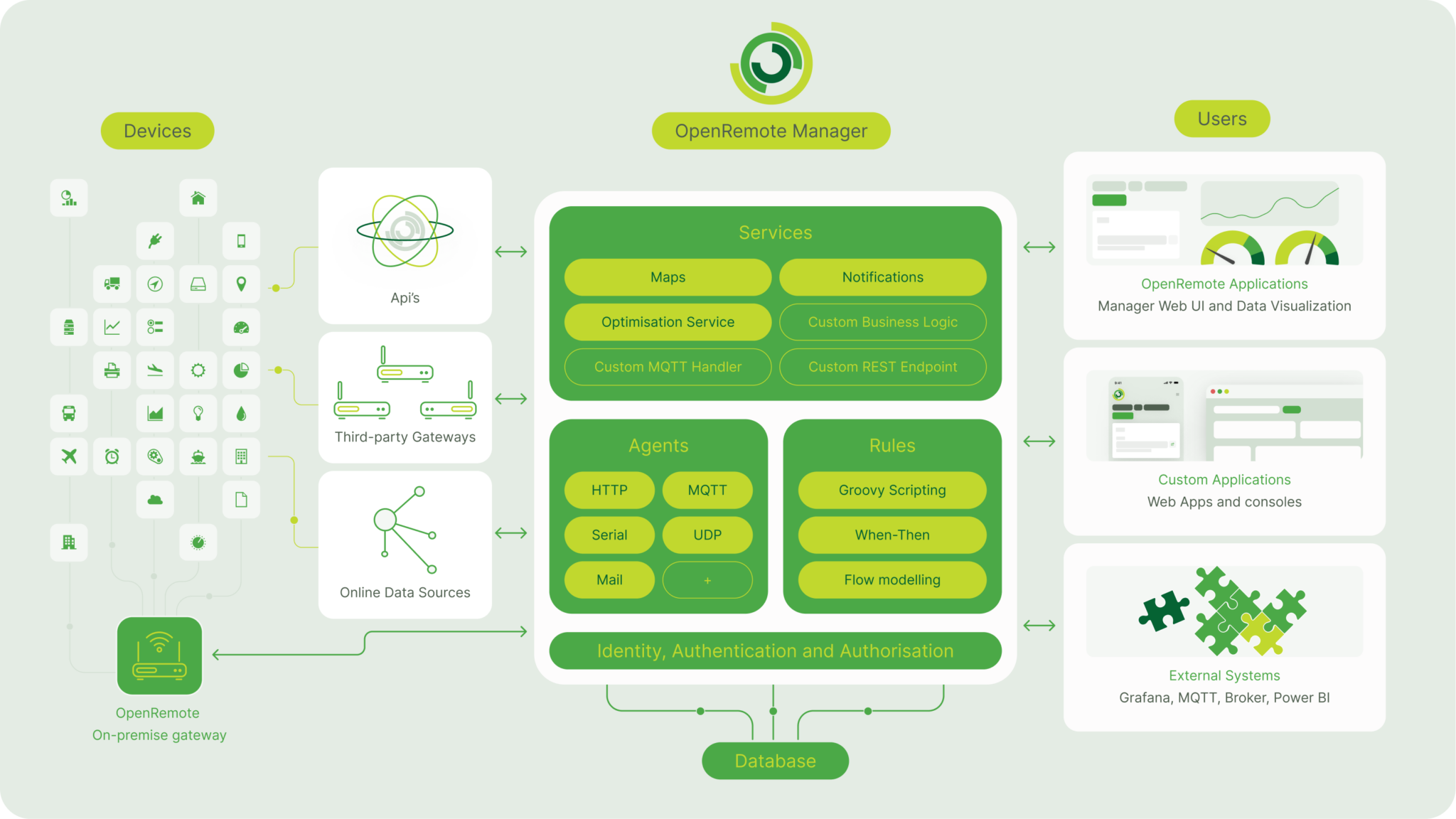 Open source enterprise IoT platform | OpenRemote